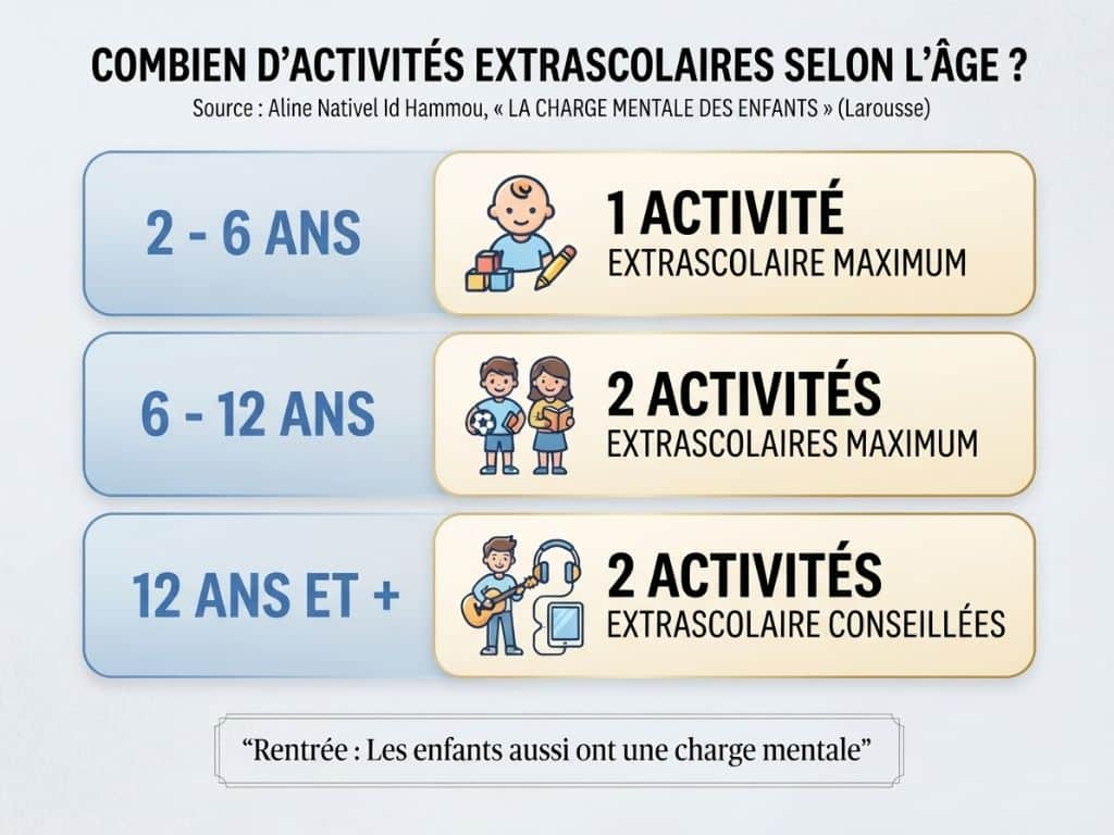 quel nombre d'activités extrascolaires selon l'âge ?