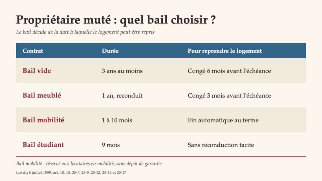 Propriétaire muté : louer sans perdre son logement